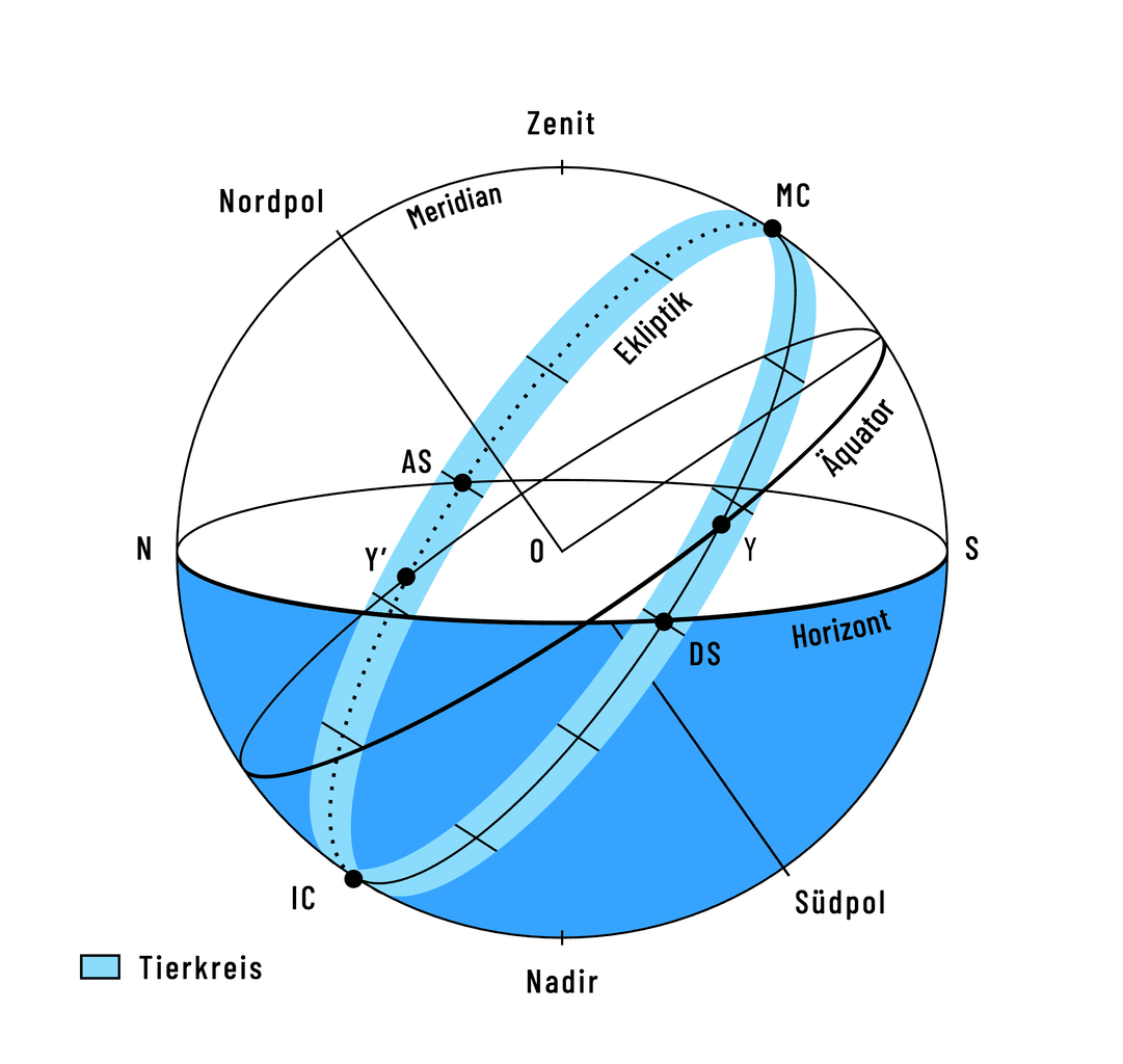 Die Ekliptik zeichnet den Verlauf des Tierkreises nach. Die Punkte Y und Y' am Schnittpunkt von Äquator und Ekliptik entsprechen den Äquinoktialpunkten. Der Schnittpunkt des Horizonts mit der Ekliptik bildet den Aszendenten (AS) und Deszendent (DS).