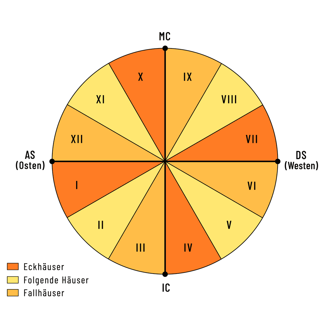 Die Häuser sind in drei Gruppen unterteilt: Eckhäuser, folgende Häuser und Fallhäuser.