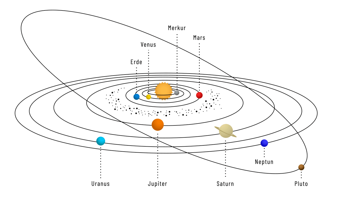 Die Umlaufbahnen der Planeten liegen fast auf derselben Ebene. Die Umlaufbahn von Pluto (in der Astrologie als Planet betrachtet) sticht hervor.