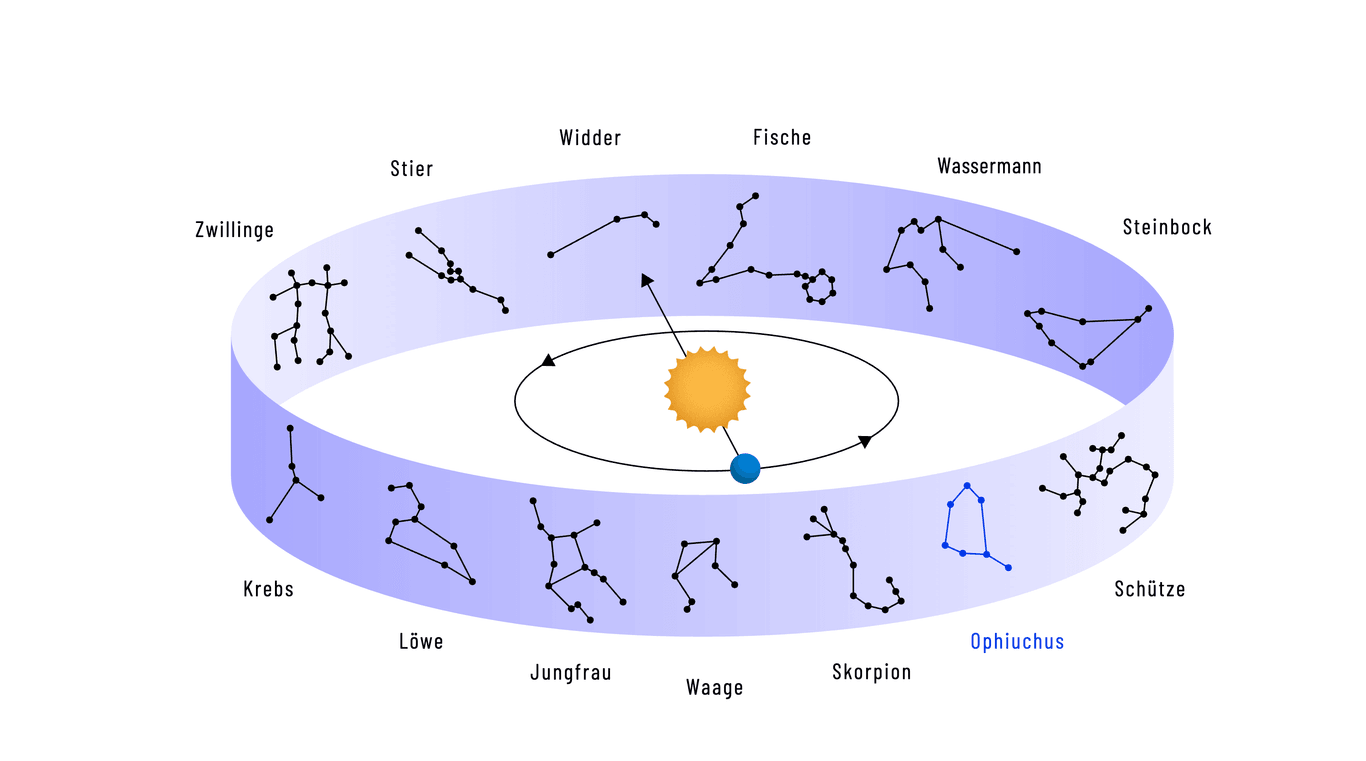 Die Ekliptik verläuft durch 13 Sternbilder. In der Astrologie sind nur 12 davon erhalten geblieben, wobei Schlangenträger (Serpentarius) nicht berücksichtigt wurde.