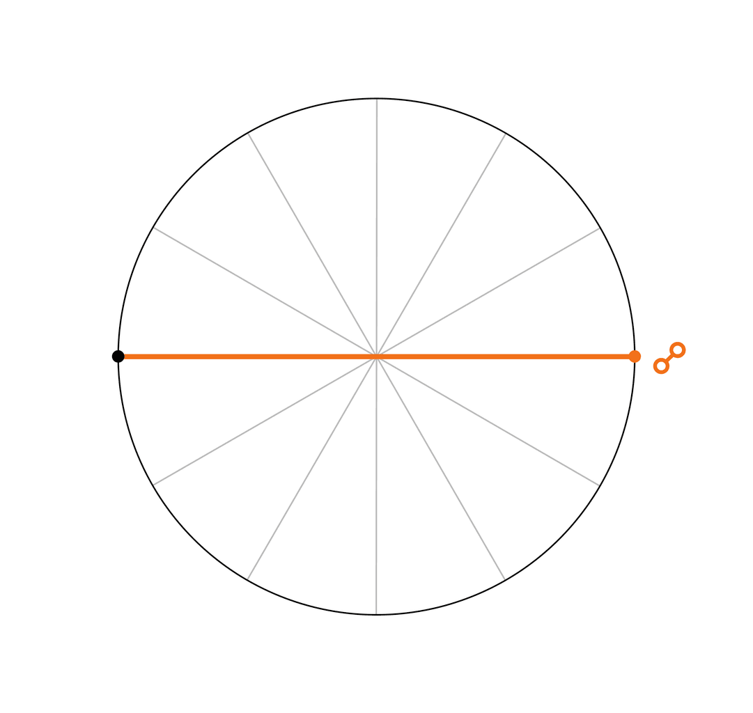 Ein Hauptaspekt ist die Opposition <span class="u-astronomicon u-text-xl u-text-nolh u-text-not-italic">"</span>. Die beiden Planeten bilden einen Winkel von 180°.