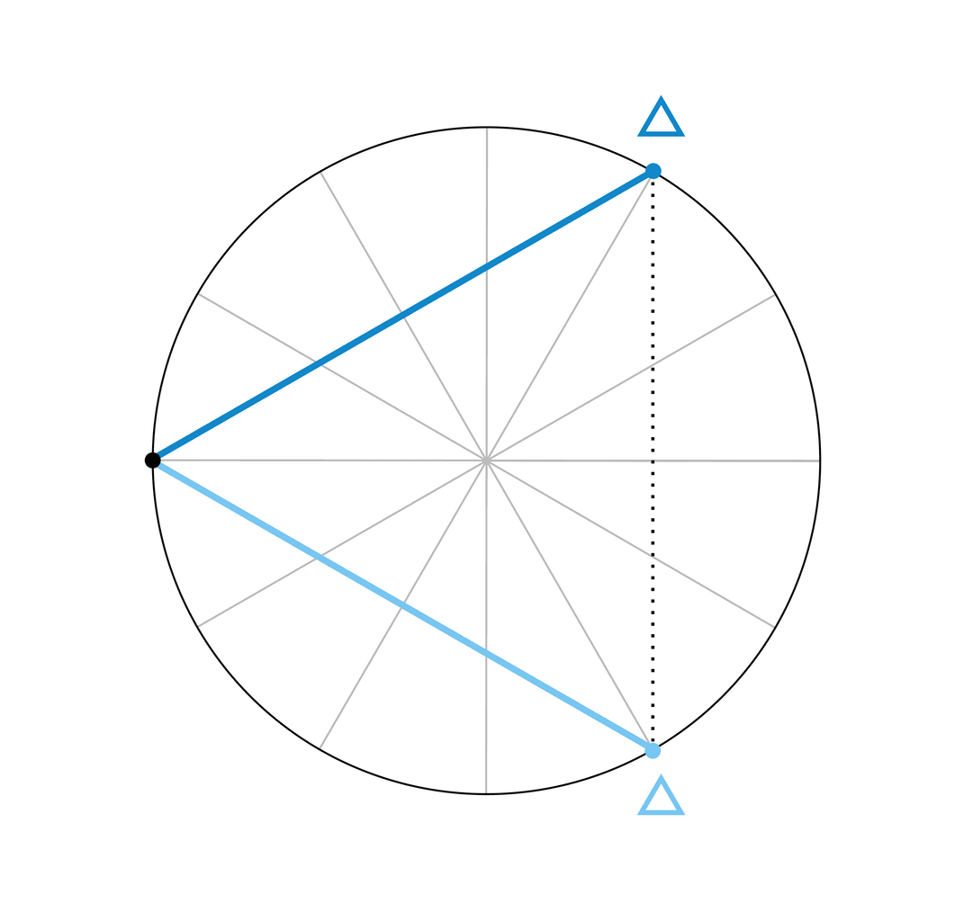 Das Trigon <span class="u-astronomicon u-text-xl u-text-nolh u-text-not-italic">$</span> ist ein Hauptaspekt. Die beiden Planeten bilden einen Winkel von 120° und bilden ein Dreieck.