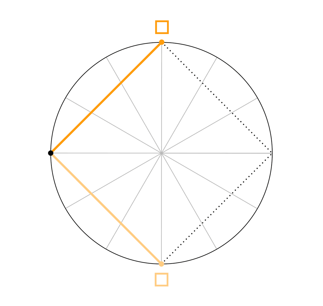 Das Quadrat <span class="u-astronomicon u-text-xl u-text-nolh u-text-not-italic">#</span> ist ein Hauptaspekt. Die beiden Planeten bilden einen 90°-Winkel und bilden den Umriss eines Quadrats.