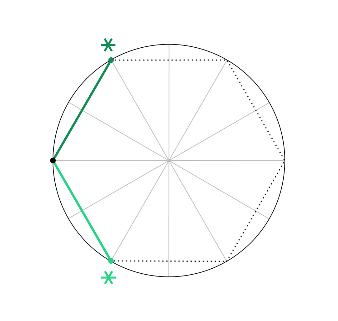 Das Sextil <span class="u-astronomicon u-text-xl u-text-nolh u-text-not-italic">%</span> ist ein Hauptaspekt. Die beiden Planeten bilden einen Winkel von 60° und bilden den Umriss eines Sechsecks.