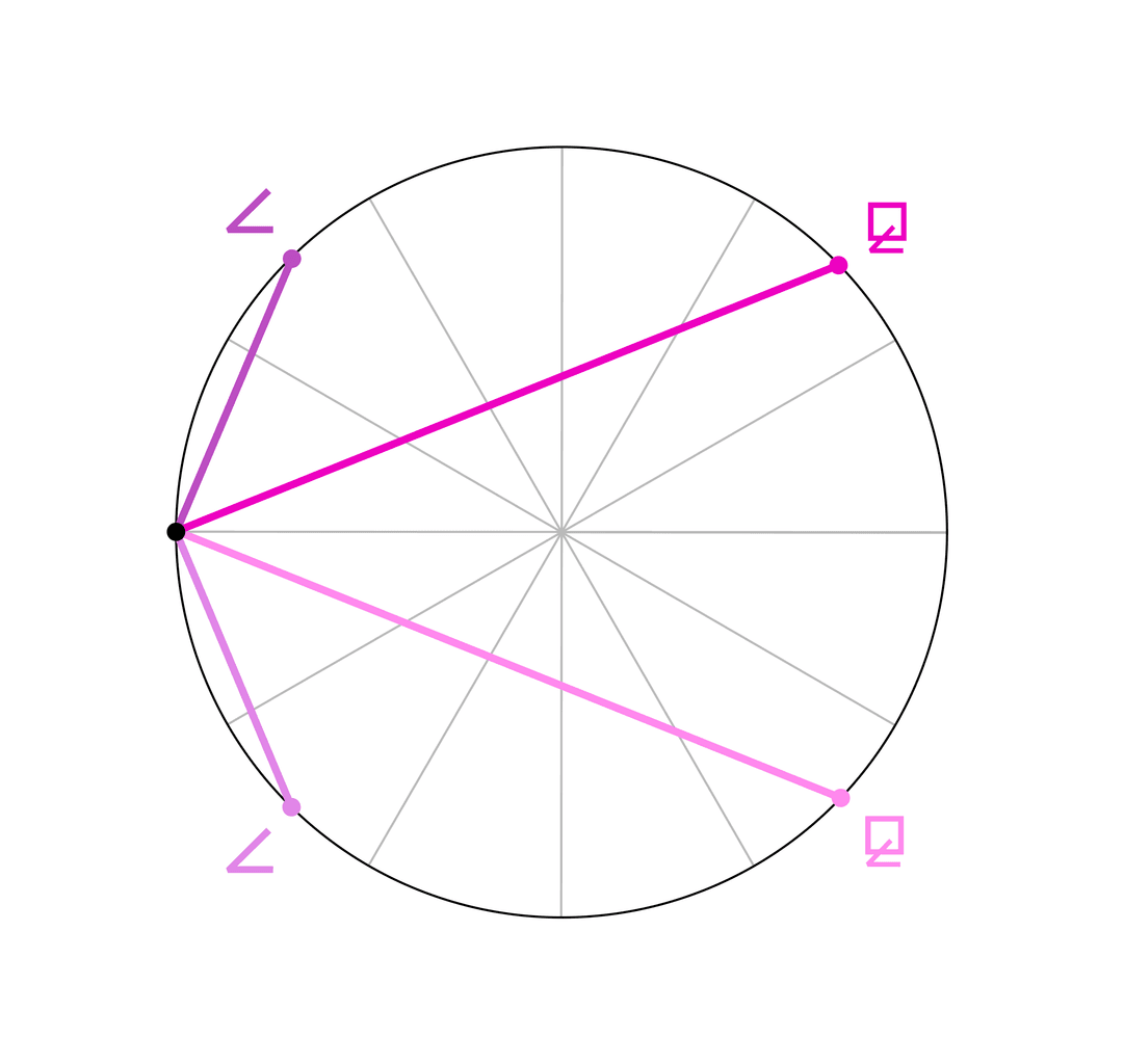 Das Halbquadrat <span class="u-astronomicon u-text-xl u-text-nolh u-text-not-italic">(</span> und das Anderthalbquadrat <span class="u-astronomicon u-text-xl u-text-nolh u-text-not-italic">)</span> sind Nebenaspekte. Die beiden Planeten bilden einen Winkel von 45° bzw. 135°.