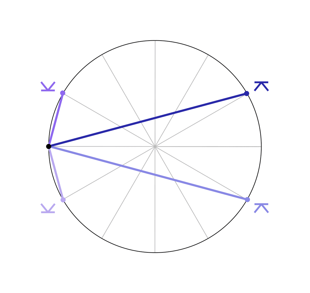 Das Halbsextil <span class="u-astronomicon u-text-xl u-text-nolh u-text-not-italic">'</span> und das Quincunx <span class="u-astronomicon u-text-xl u-text-nolh u-text-not-italic">&</span> sind Nebenaspekte. Die beiden Planeten bilden einen Winkel von 30° bzw. 150°.